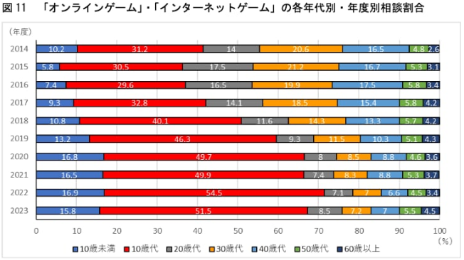 日本遊戲氪金現象年輕化 中學生年均氪金近20萬日圓